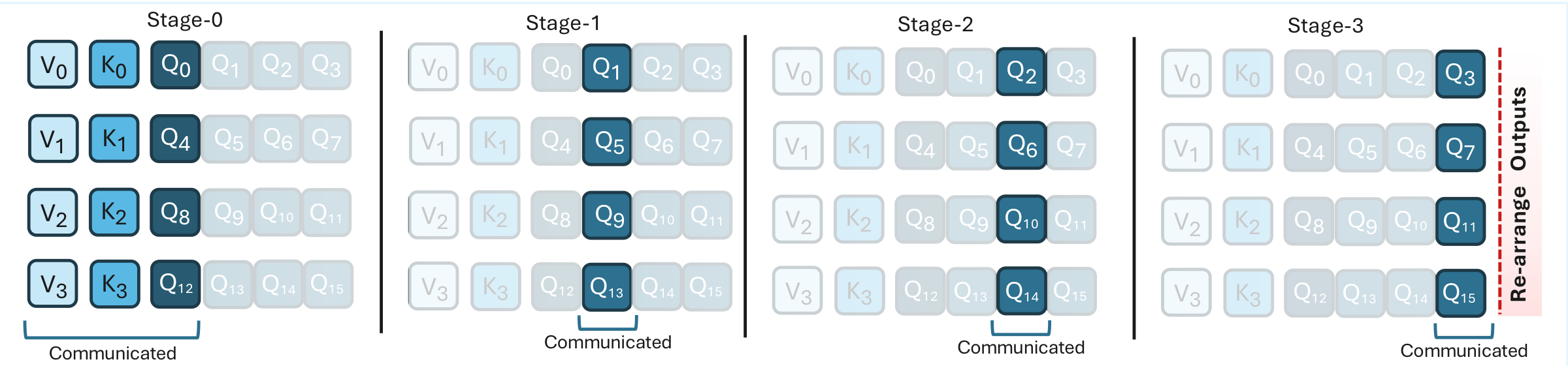 GQA Scheduling