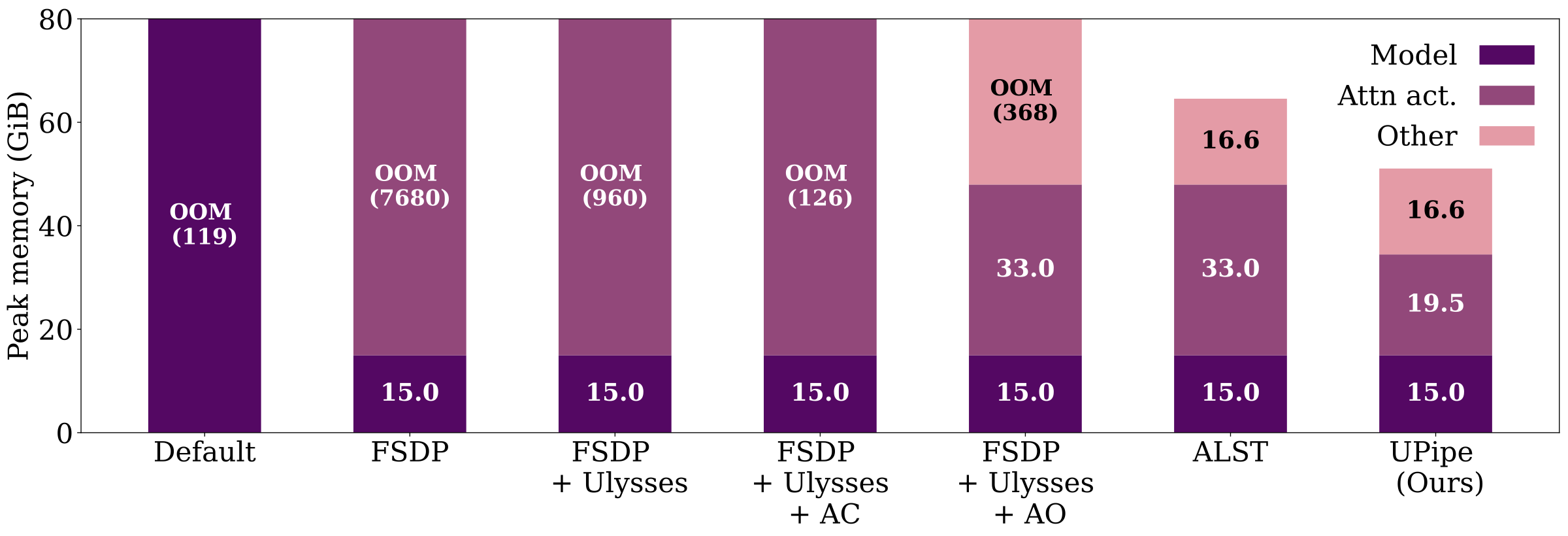 Activation memory breakdown showing that attention dominates memory usage in long-context Transformer training.