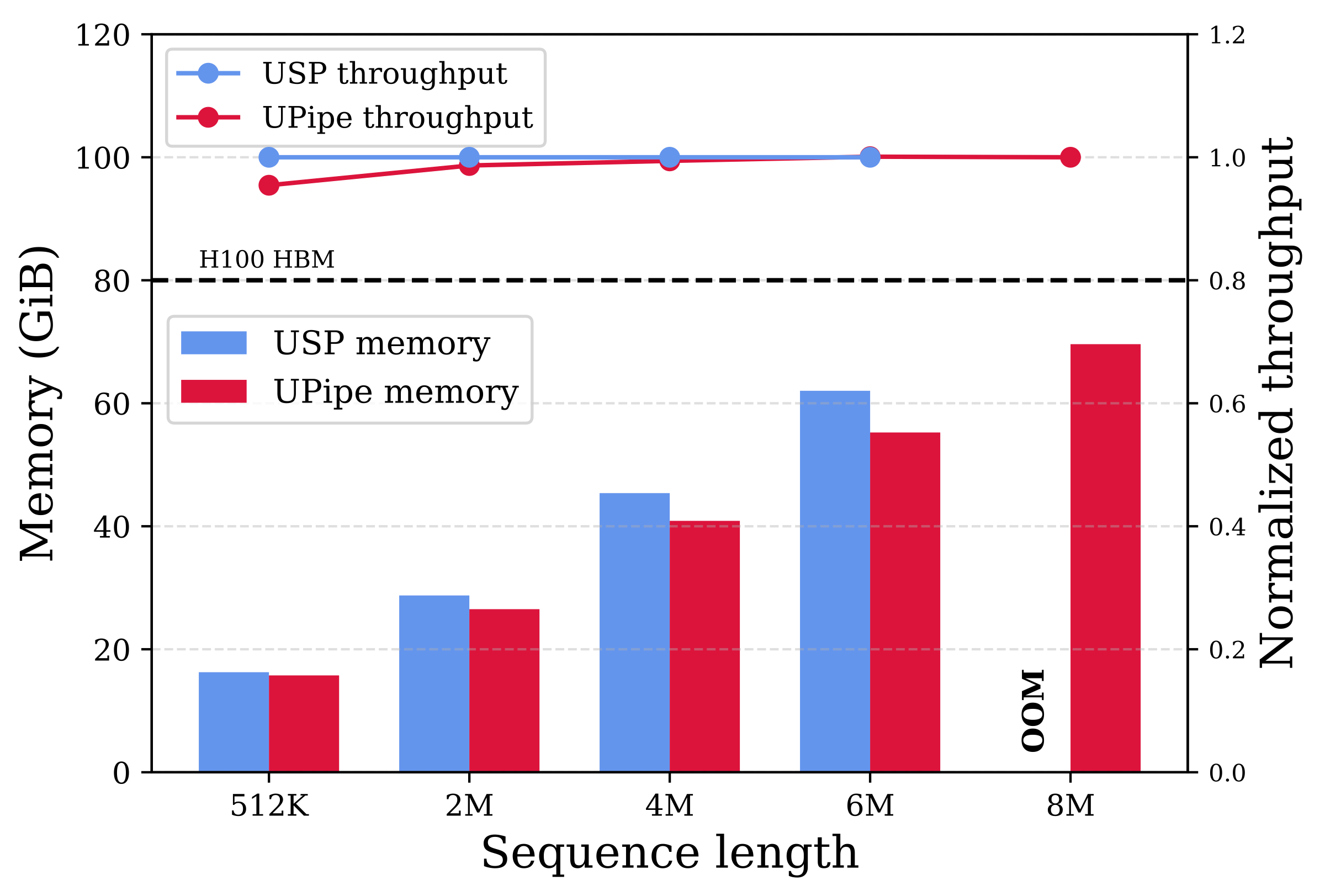 Multi-node memory comparison across methods